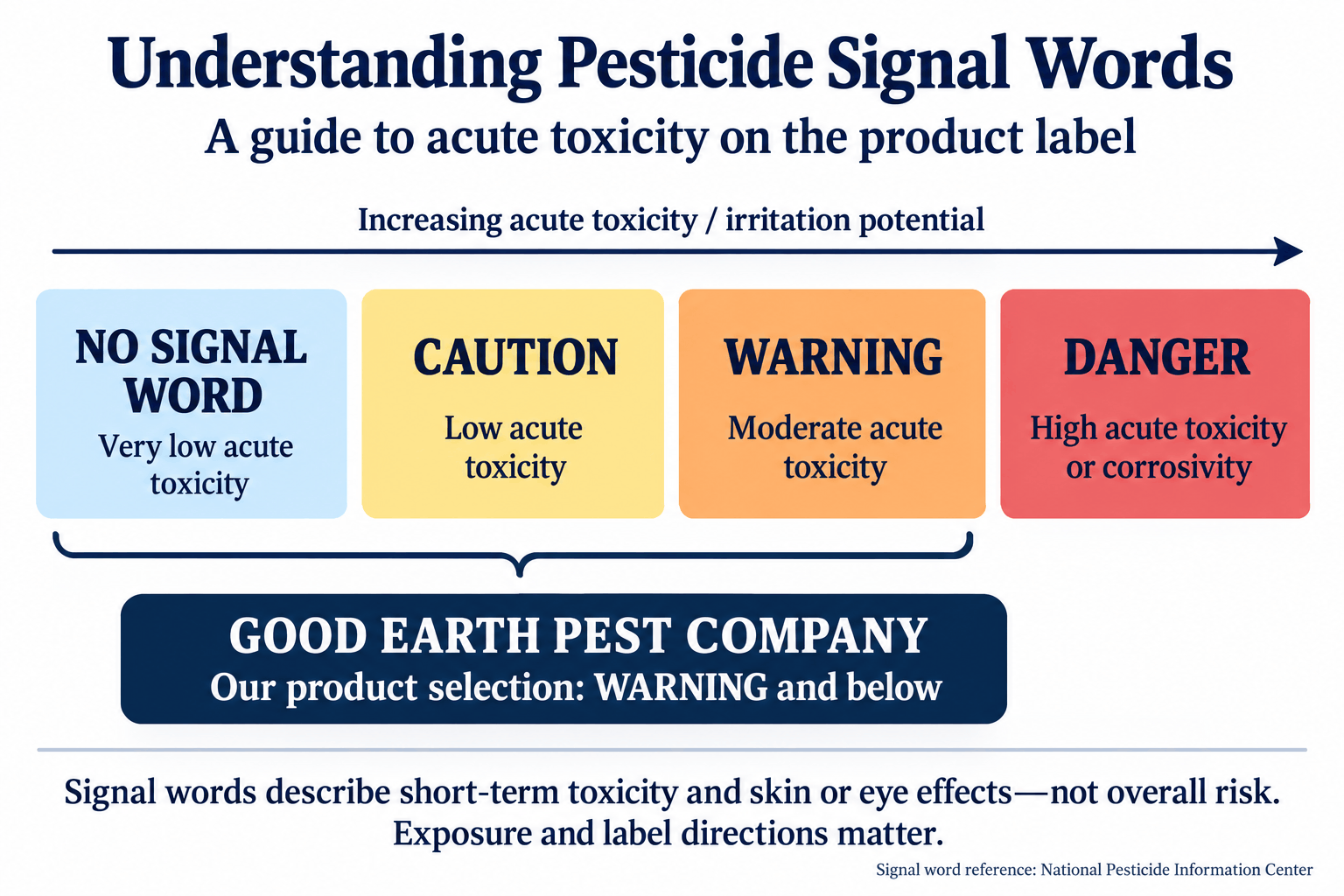 Pesticide signal word progression from no signal word through Caution, Warning, and Danger, highlighting Good Earth’s selection of Warning and below.